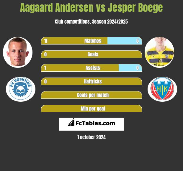 Aagaard Andersen vs Jesper Boege h2h player stats