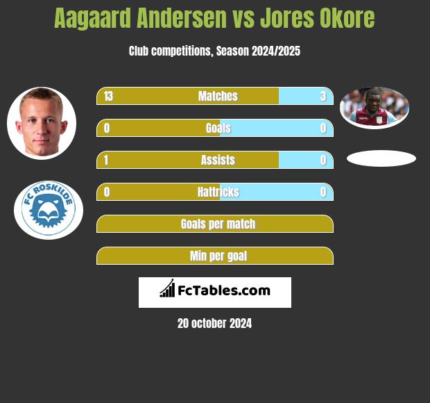 Aagaard Andersen vs Jores Okore h2h player stats