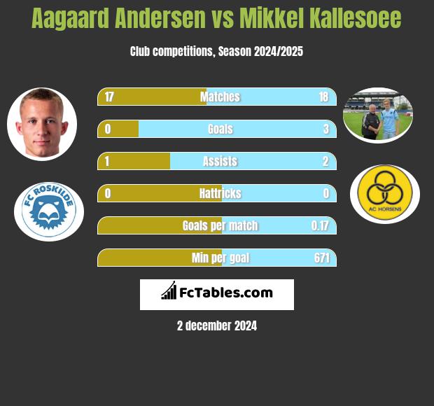 Aagaard Andersen vs Mikkel Kallesoee h2h player stats