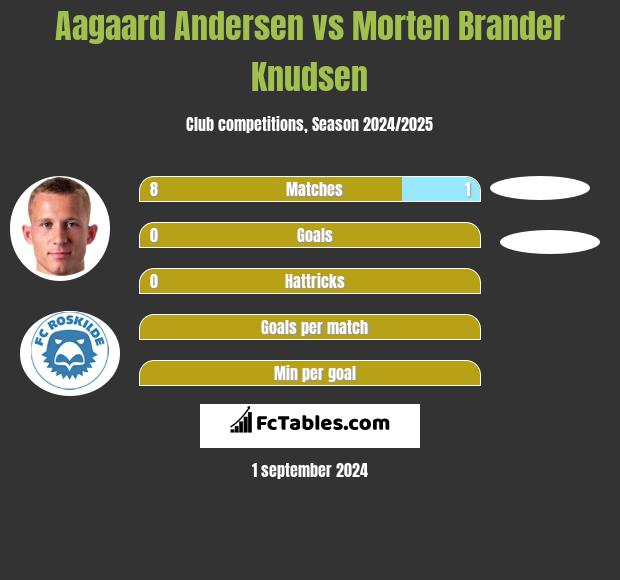 Aagaard Andersen vs Morten Brander Knudsen h2h player stats