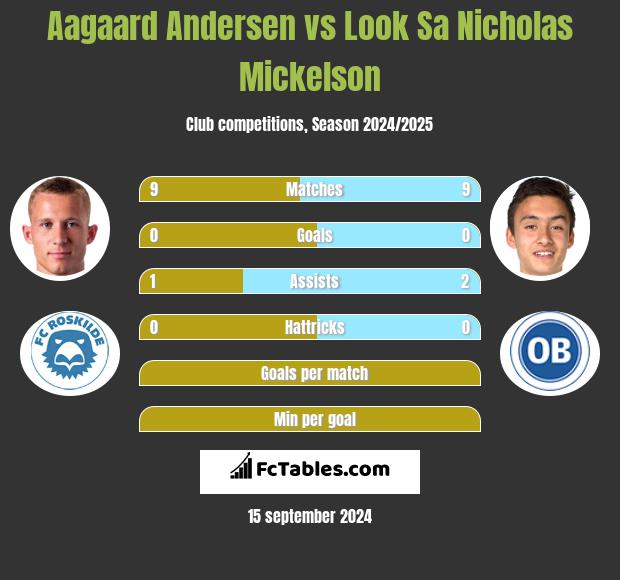 Aagaard Andersen vs Look Sa Nicholas Mickelson h2h player stats