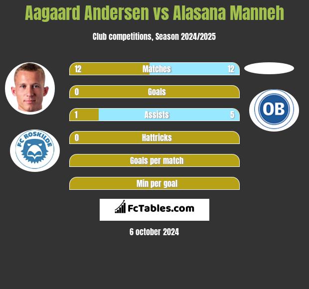 Aagaard Andersen vs Alasana Manneh h2h player stats