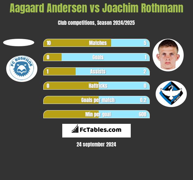 Aagaard Andersen vs Joachim Rothmann h2h player stats