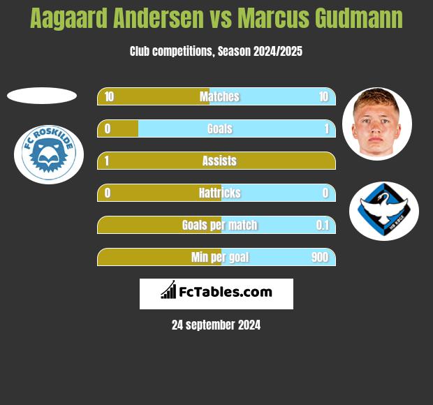 Aagaard Andersen vs Marcus Gudmann h2h player stats