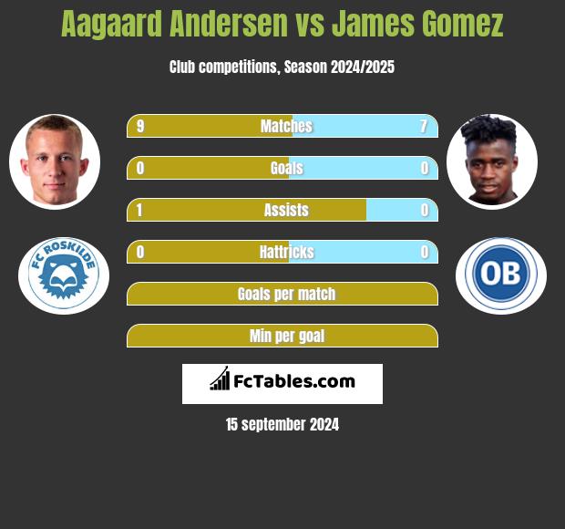 Aagaard Andersen vs James Gomez h2h player stats