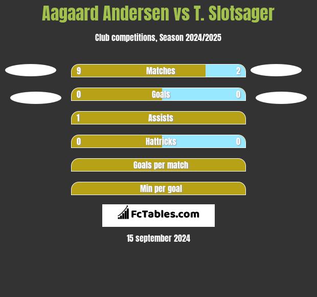 Aagaard Andersen vs T. Slotsager h2h player stats