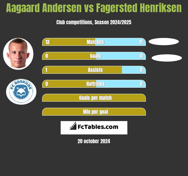 Aagaard Andersen vs Fagersted Henriksen h2h player stats