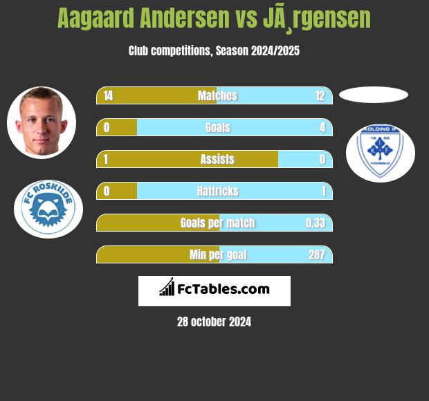 Aagaard Andersen vs JÃ¸rgensen h2h player stats