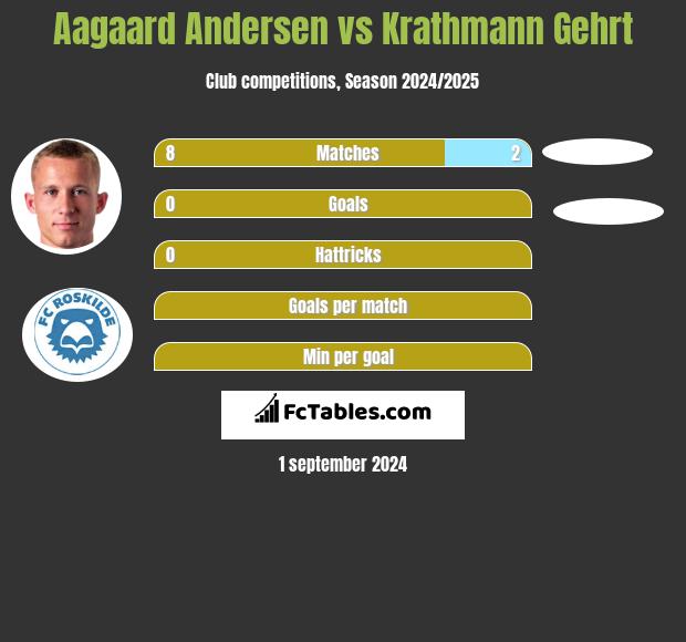 Aagaard Andersen vs Krathmann Gehrt h2h player stats