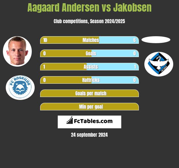 Aagaard Andersen vs Jakobsen h2h player stats