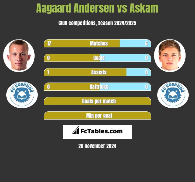 Aagaard Andersen vs Askam h2h player stats