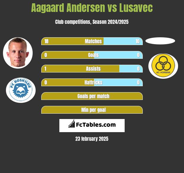 Aagaard Andersen vs Lusavec h2h player stats