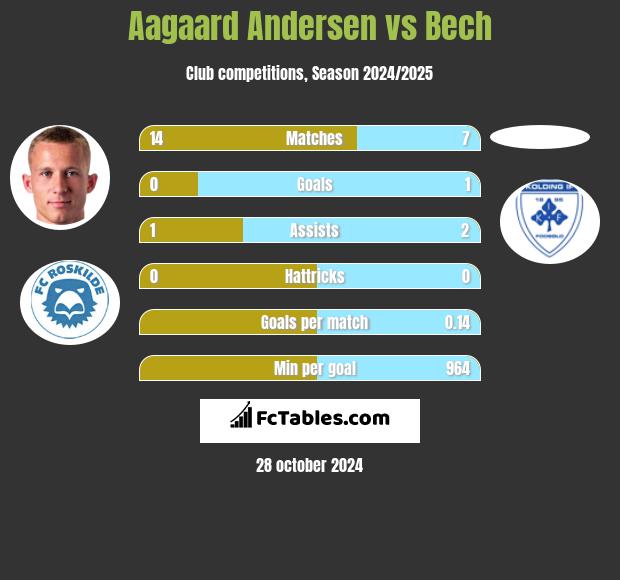 Aagaard Andersen vs Bech h2h player stats