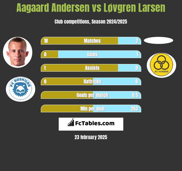 Aagaard Andersen vs Løvgren Larsen h2h player stats