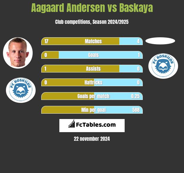 Aagaard Andersen vs Baskaya h2h player stats