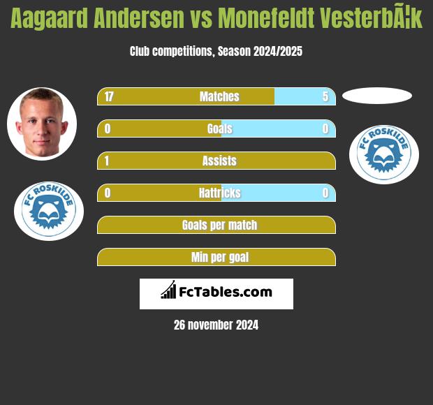 Aagaard Andersen vs Monefeldt VesterbÃ¦k h2h player stats