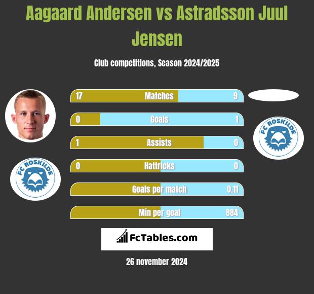 Aagaard Andersen vs Astradsson Juul Jensen h2h player stats