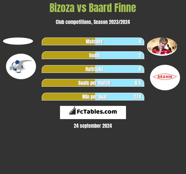 Bizoza vs Baard Finne h2h player stats