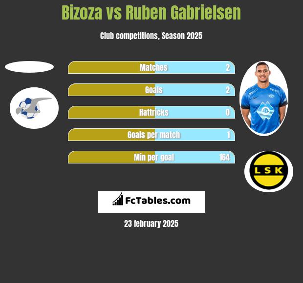 Bizoza vs Ruben Gabrielsen h2h player stats