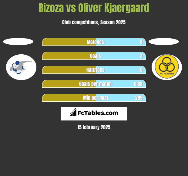 Bizoza vs Oliver Kjaergaard h2h player stats