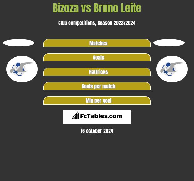 Bizoza vs Bruno Leite h2h player stats