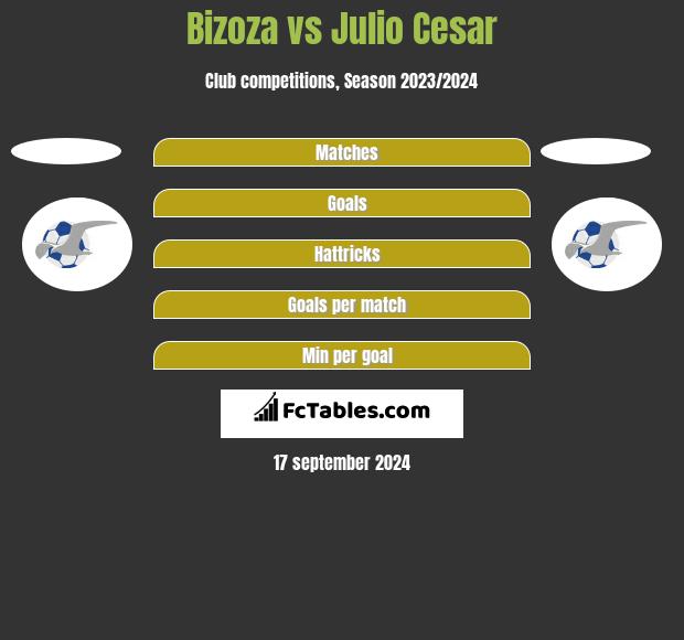 Bizoza vs Julio Cesar h2h player stats