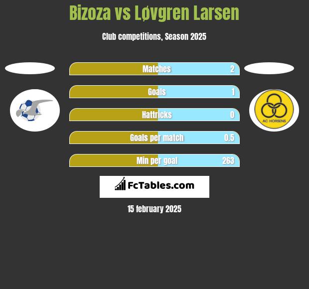 Bizoza vs Løvgren Larsen h2h player stats