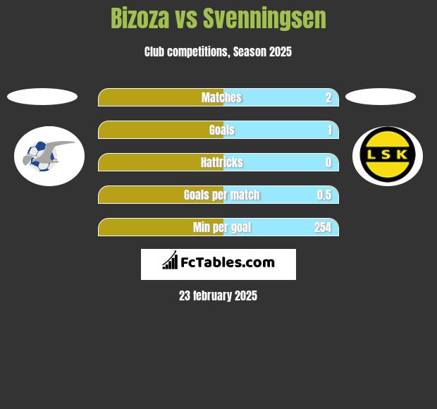 Bizoza vs Svenningsen h2h player stats