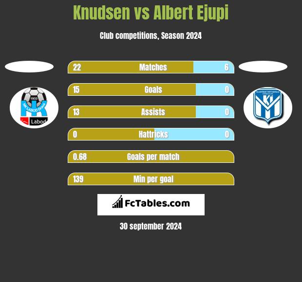 Knudsen vs Albert Ejupi h2h player stats