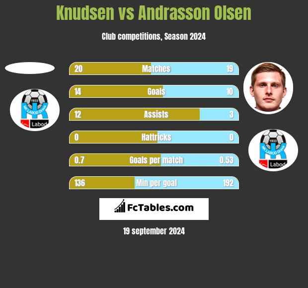 Knudsen vs Andrasson Olsen h2h player stats