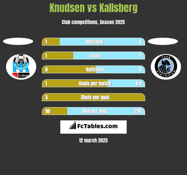 Knudsen vs Kallsberg h2h player stats