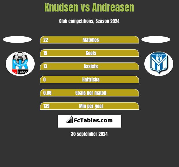 Knudsen vs Andreasen h2h player stats