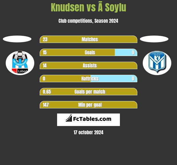 Knudsen vs Ã Soylu h2h player stats