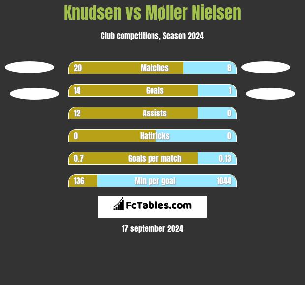 Knudsen vs Møller Nielsen h2h player stats