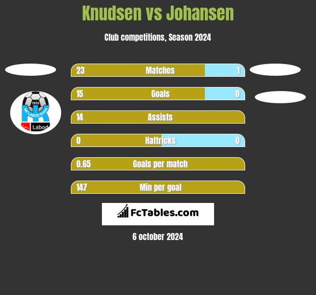 Knudsen vs Johansen h2h player stats