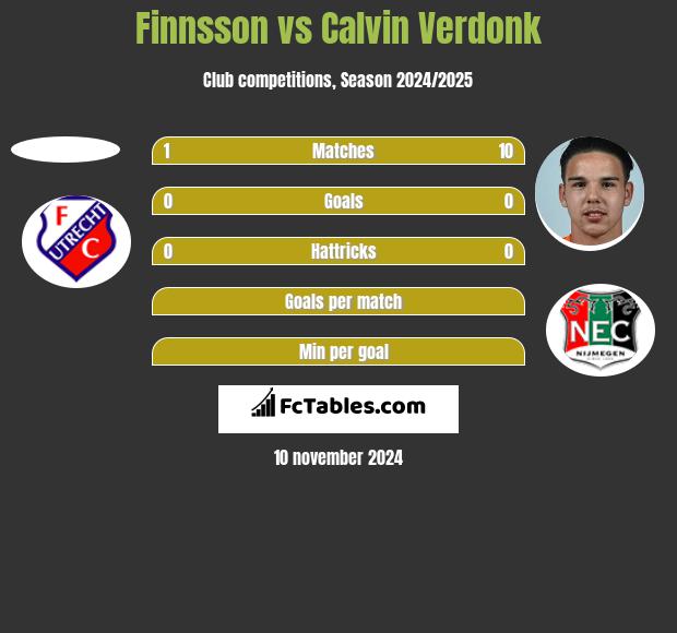 Finnsson vs Calvin Verdonk h2h player stats