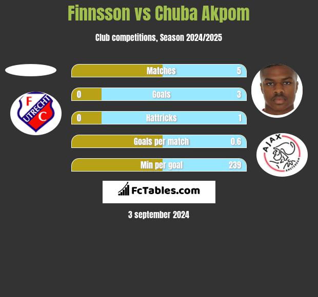 Finnsson vs Chuba Akpom h2h player stats