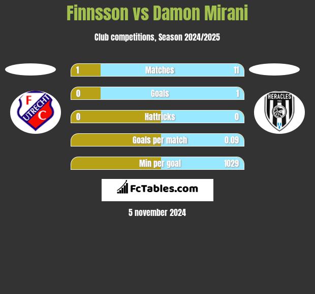 Finnsson vs Damon Mirani h2h player stats