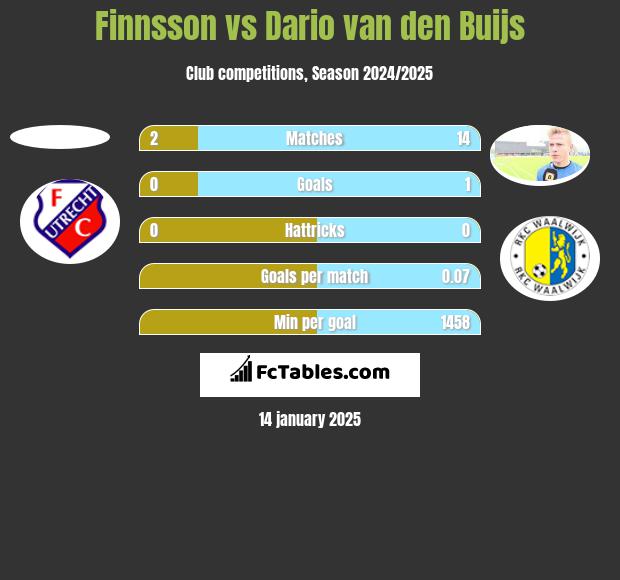 Finnsson vs Dario van den Buijs h2h player stats