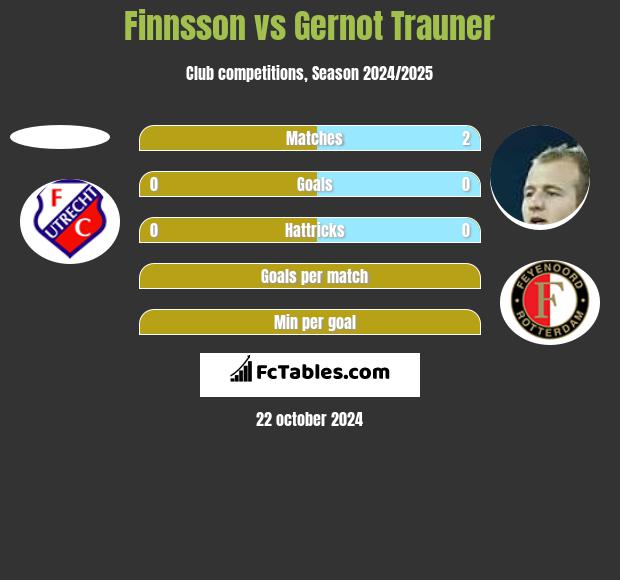 Finnsson vs Gernot Trauner h2h player stats