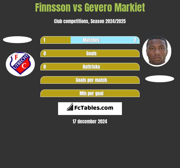 Finnsson vs Gevero Markiet h2h player stats