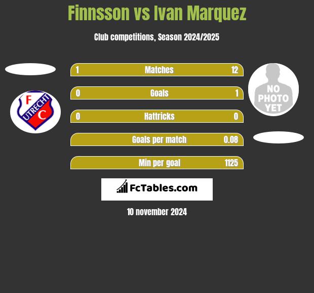 Finnsson vs Ivan Marquez h2h player stats