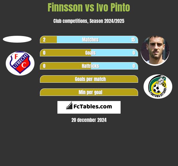 Finnsson vs Ivo Pinto h2h player stats