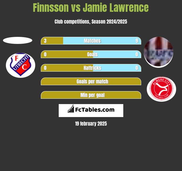 Finnsson vs Jamie Lawrence h2h player stats