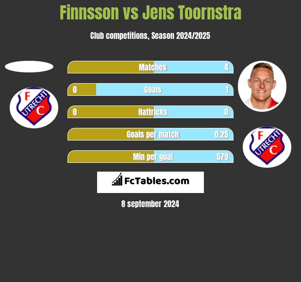 Finnsson vs Jens Toornstra h2h player stats