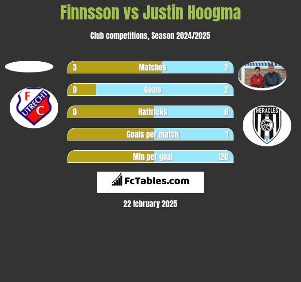 Finnsson vs Justin Hoogma h2h player stats