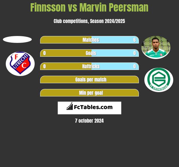 Finnsson vs Marvin Peersman h2h player stats