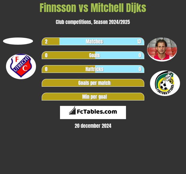 Finnsson vs Mitchell Dijks h2h player stats