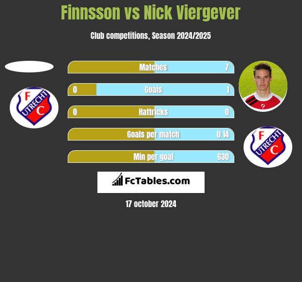 Finnsson vs Nick Viergever h2h player stats