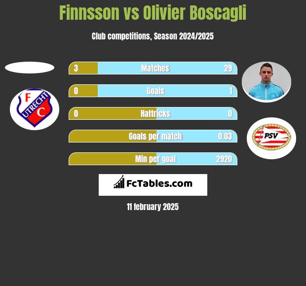 Finnsson vs Olivier Boscagli h2h player stats